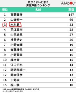 声優　歌が上手い ランキング表