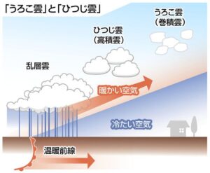 うろこ雲　羊雲 イラスト