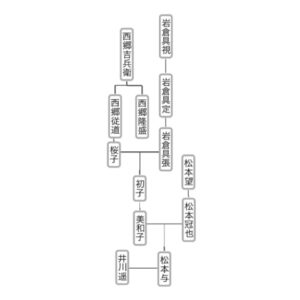 松本与氏の母側 家系図